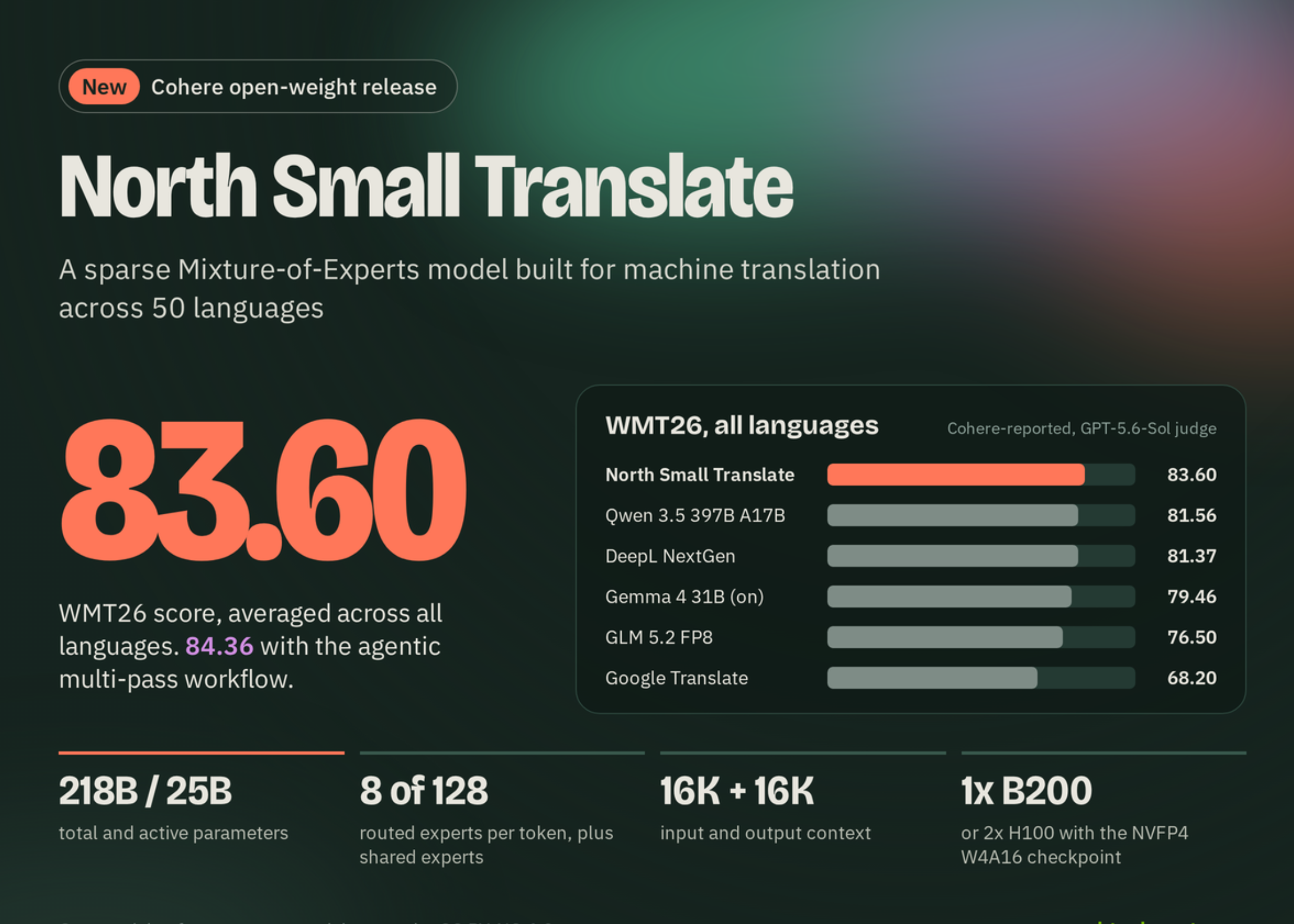 cohere-releases-north-small-translate:-a-218b-moe-translation-model-that-scores-83.6-on-wmt26-across-50-languages