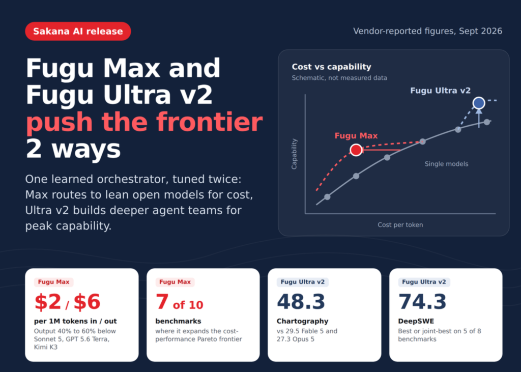 sakana-ai-launches-fugu-max-and-fugu-ultra-v2-for-cheaper,-stronger-multi-agent-orchestration