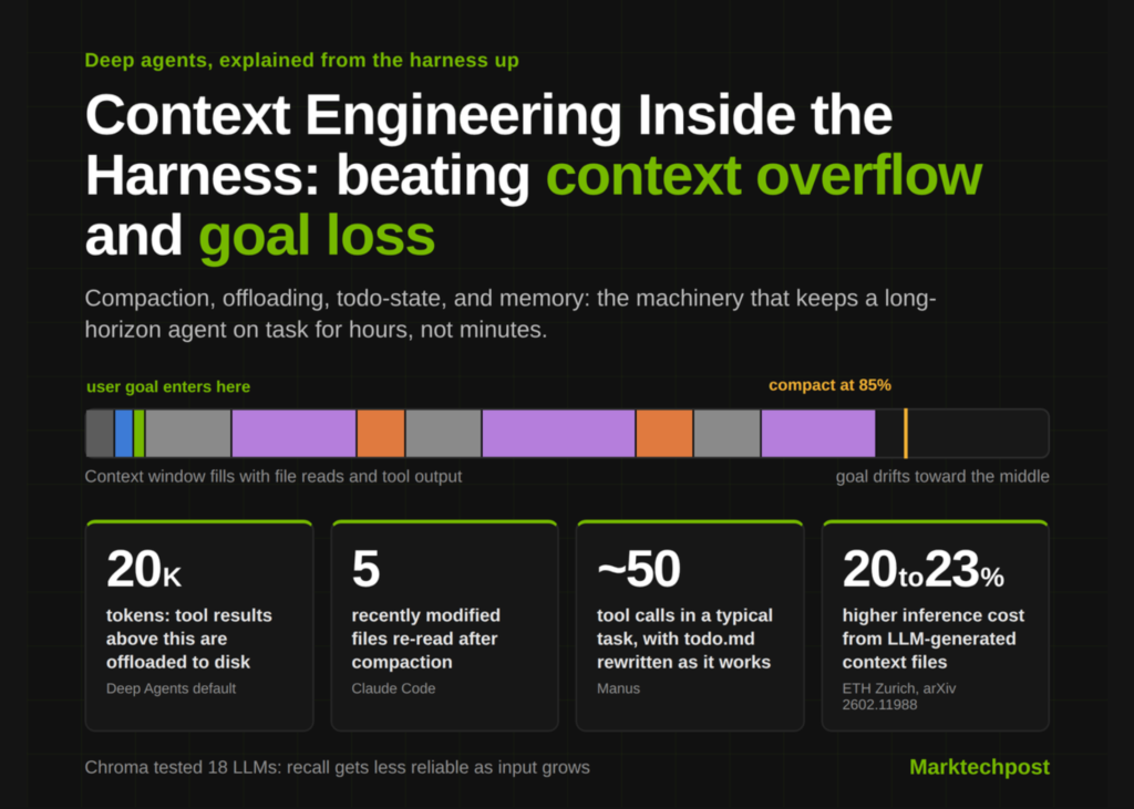 context-engineering-inside-the-harness:-4-mechanisms-that-beat-context-overflow-and-goal-loss-on-long-horizon-tasks