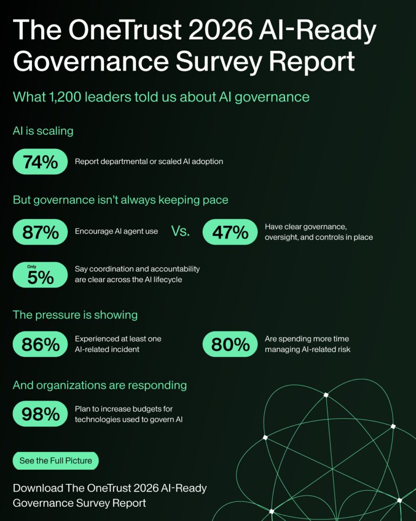 onetrust-research:-86%-of-organizations-experienced-ai-related-incidents,-yet-few-slowed-deployment