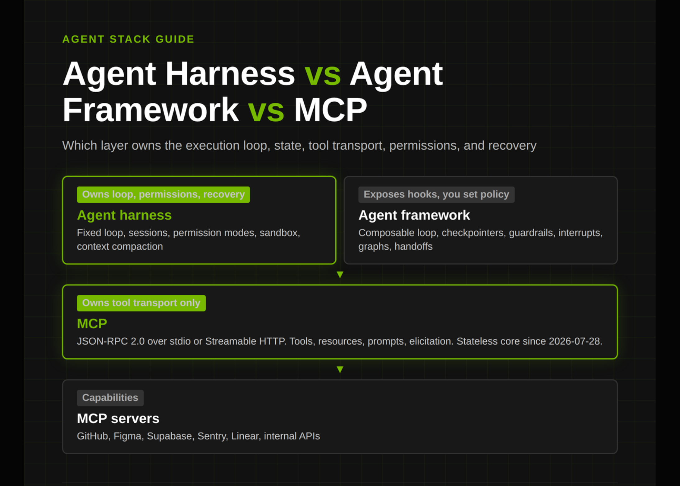 agent-harness-vs-agent-framework-vs-mcp:-which-layer-owns-the-loop,-state,-tools,-permissions,-and-recovery