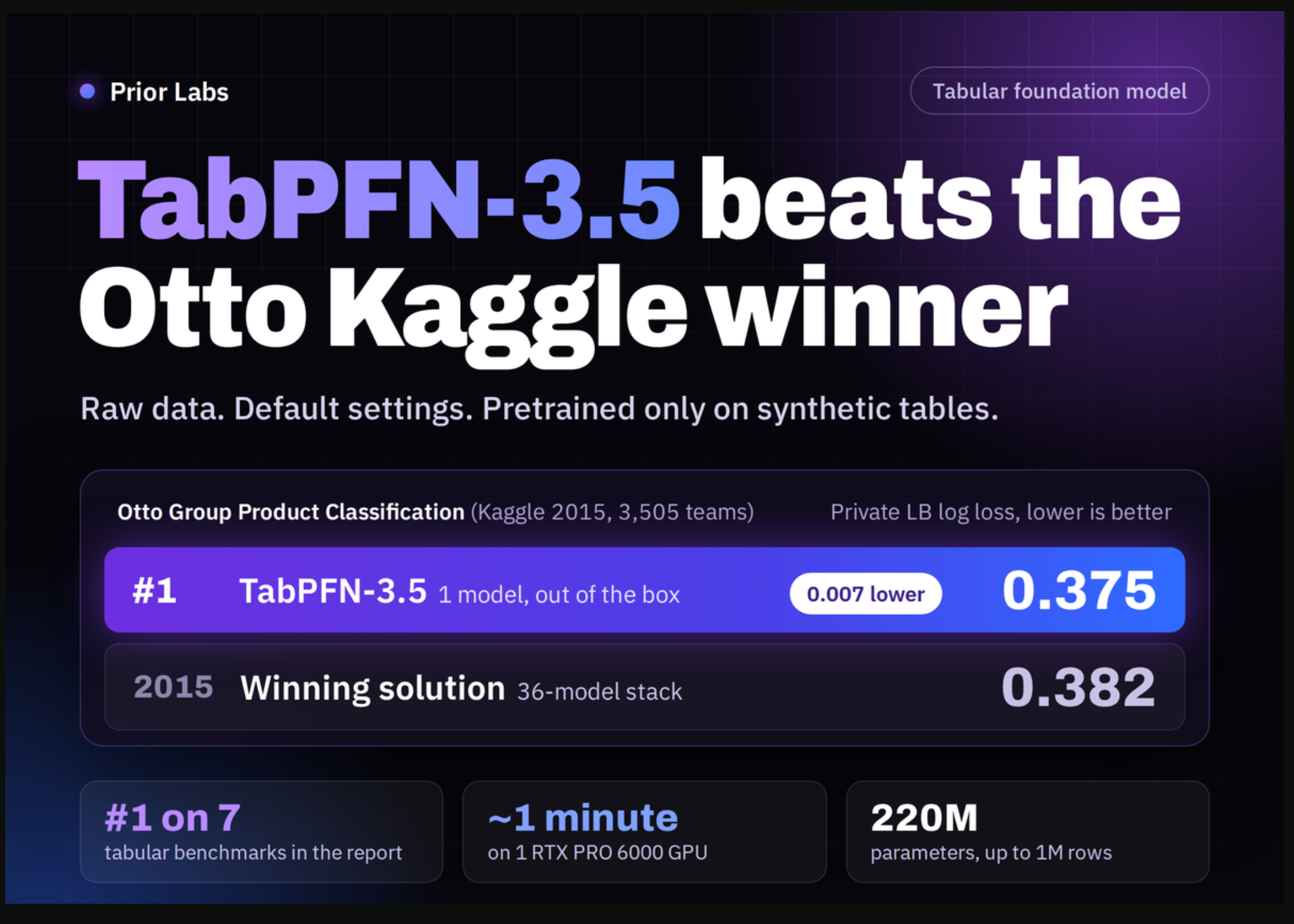prior-labs-releases-tabpfn-3.5:-a-tabular-foundation-model-that-beats-the-winning-otto-kaggle-solution-with-default-settings