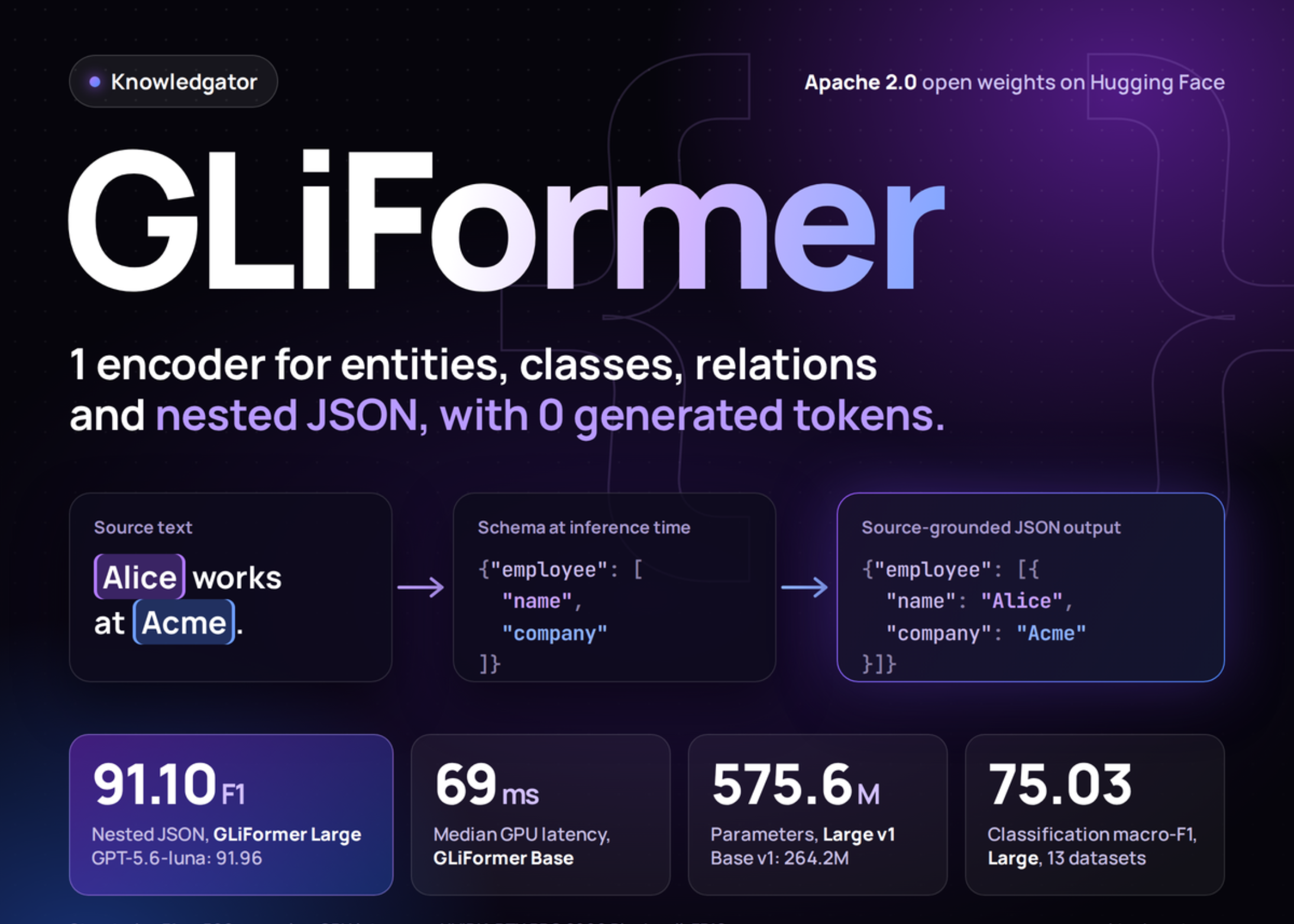 knowledgator-releases-gliformer:-a-575m-parameter-encoder-that-hits-91.10-f1-on-nested-json-extraction-without-generating-tokens