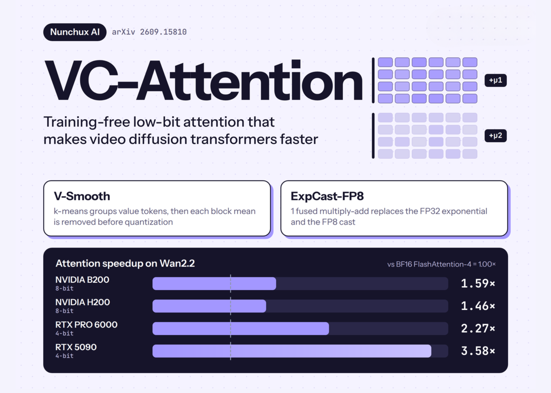 nunchux-ai-introduces-vc-attention:-a-training-free-low-bit-attention-kernel-that-speeds-up-video-diffusion-transformers