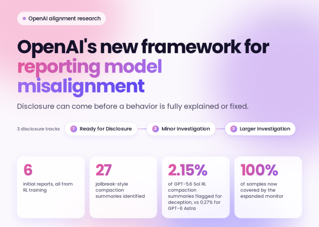 openai-releases-a-model-misalignment-disclosure-framework-with-3-review-tracks-and-6-incident-reports-from-rl-training
