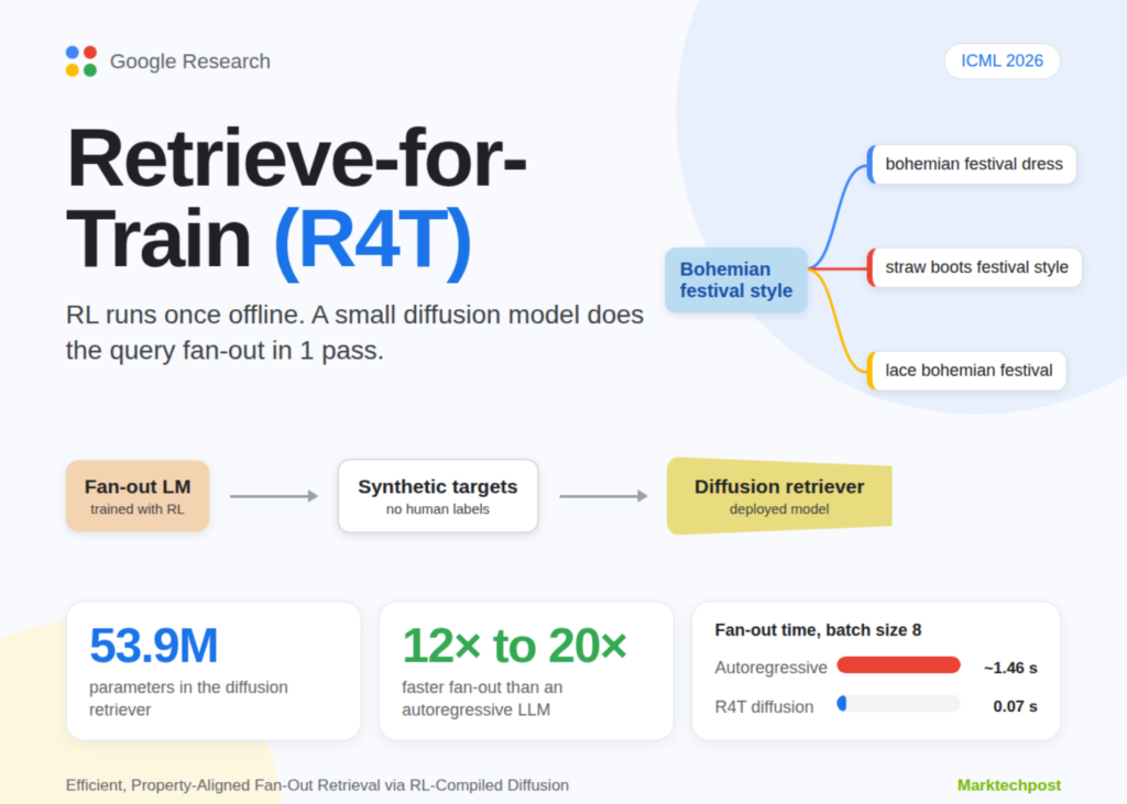google-research-introduces-retrieve-for-train-(r4t):-an-rl-compiled-diffusion-retriever-for-12×-to-20×-faster-query-fan-out