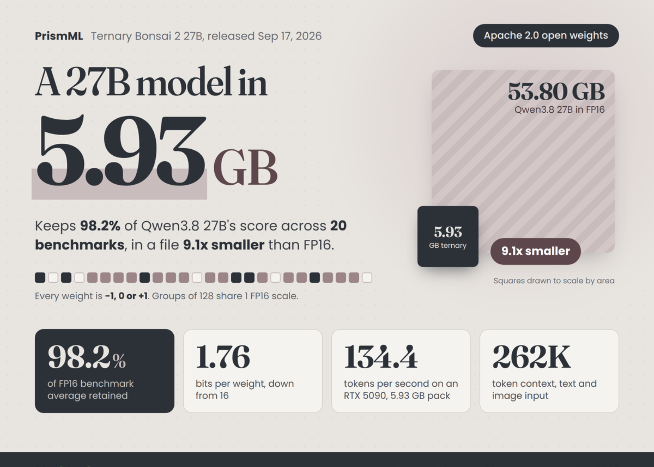 prismml-releases-ternary-bonsai-2-27b:-a-59-gb-apache-20-model-retaining-982%-of-qwen3.8-27b-performance