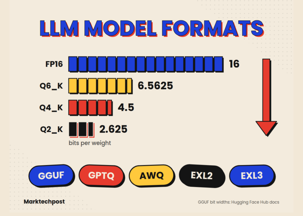 gguf-vs-gptq-vs-awq-vs-exl2:-llm-model-formats-explained-(2026)