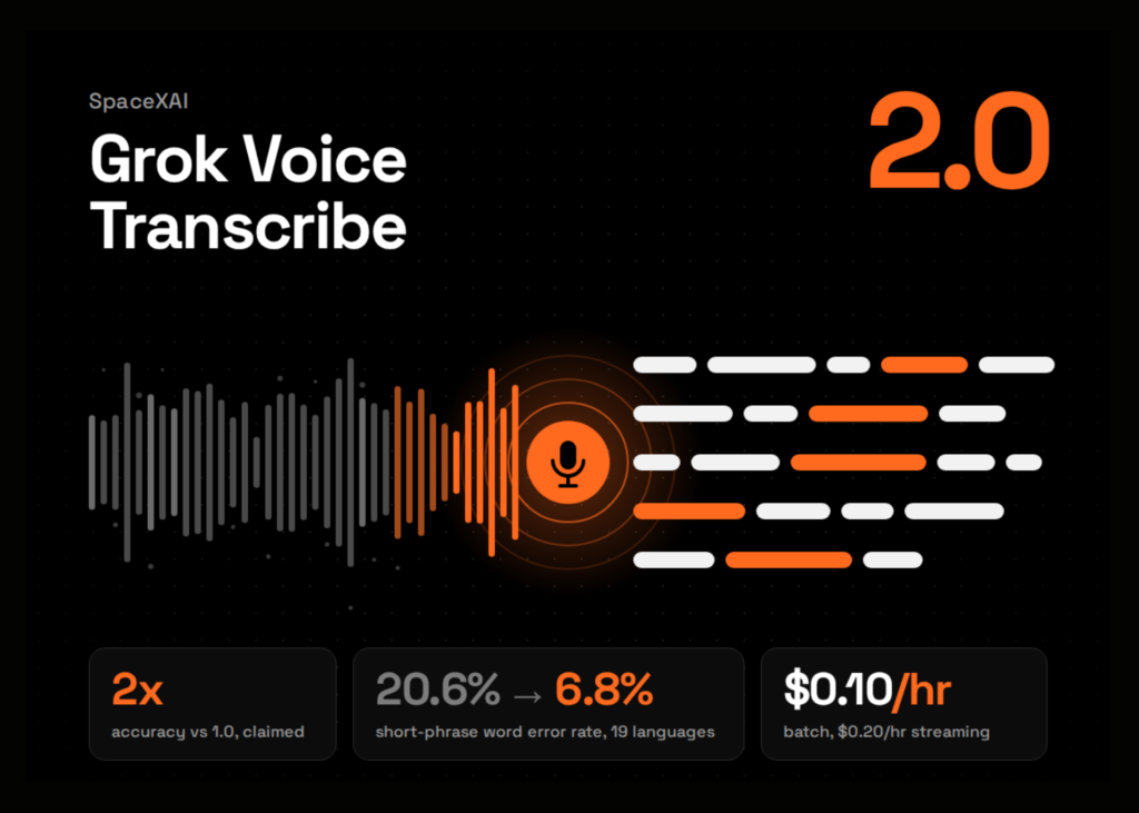 spacexai-releases-grok-voice-transcribe-20:-a-speech-to-text-api-claiming-2x-accuracy-over-10-at-$0.10-per-hour