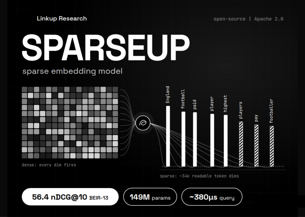 linkup-research-releases-sparseup:-a-149m-parameter-open-source-sparse-embedding-model