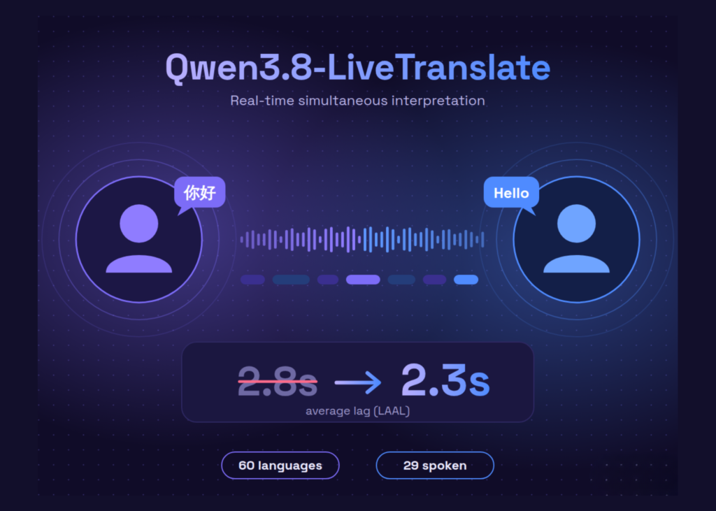 alibaba-qwen-team-releases-qwen38-livetranslate:-a-real-time-interpretation-model-that-cuts-average-lag-to-2.3-seconds-across-60-languages