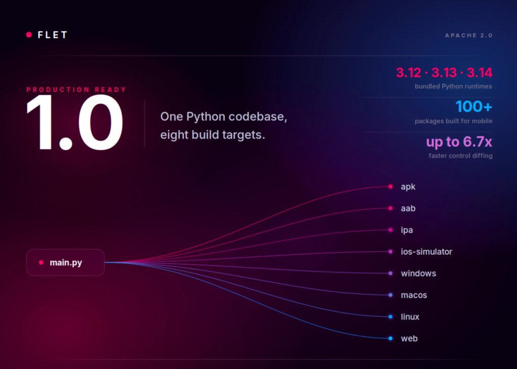 flet-1.0-released:-build-production-web,-desktop-and-mobile-apps-in-python-only