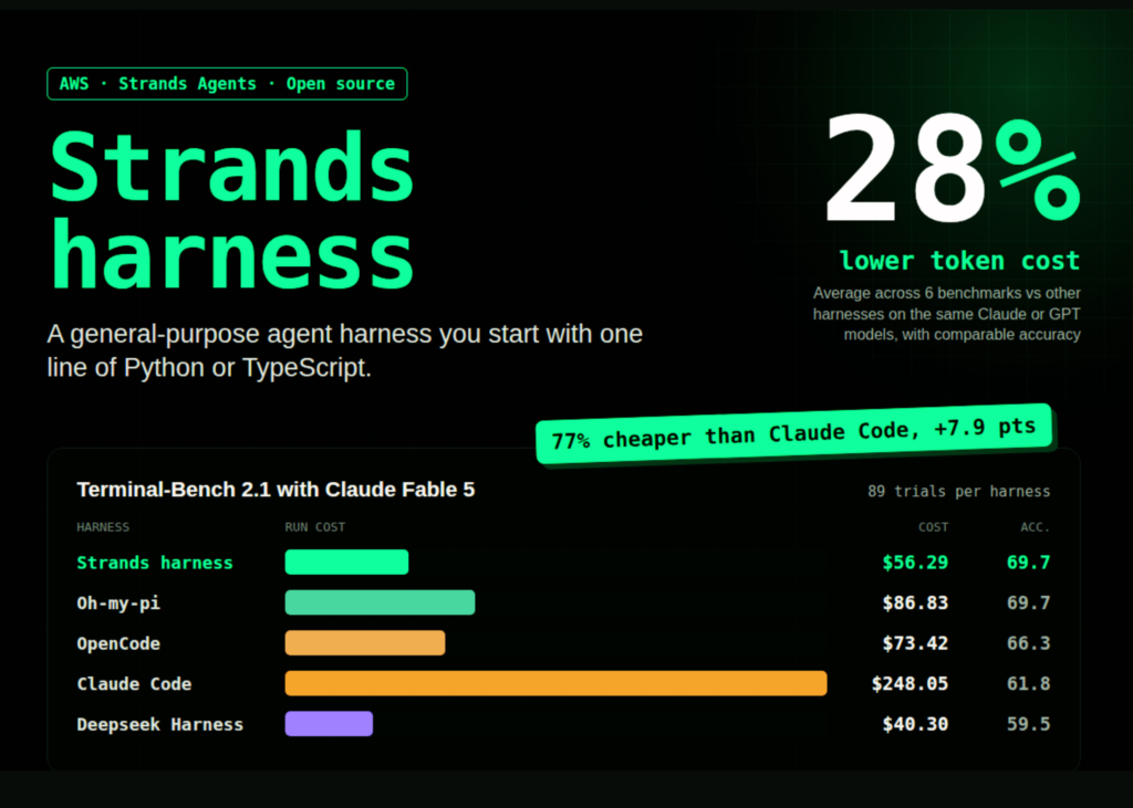 aws-strands-agents-team-releases-strands-harness:-an-open-source-agent-harness-with-28%-lower-token-cost-at-comparable-accuracy