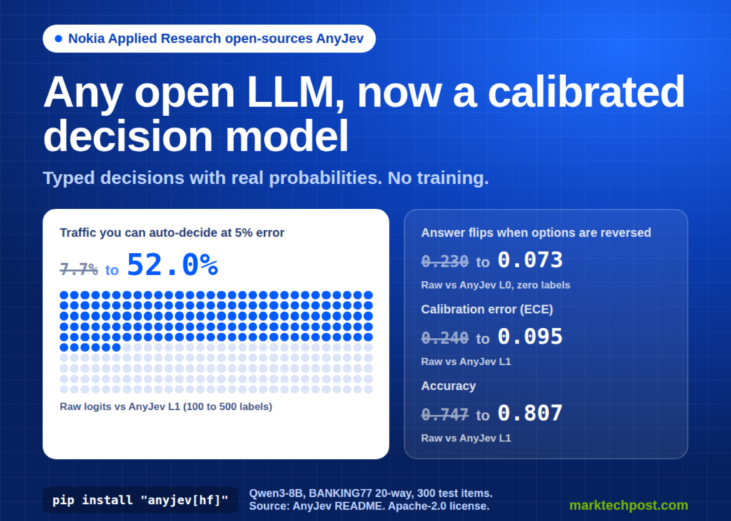 nokia-open-sources-anyjev:-a-training-free-layer-that-turns-any-open-llm-into-a-calibrated-decision-model