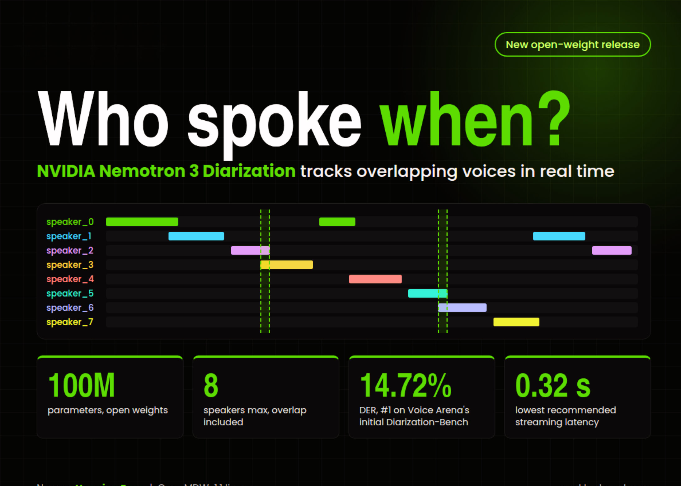 nvidia-releases-nemotron-3-diarization:-a-100m-parameter-open-weight-model-that-tracks-8-speakers-in-real-time
