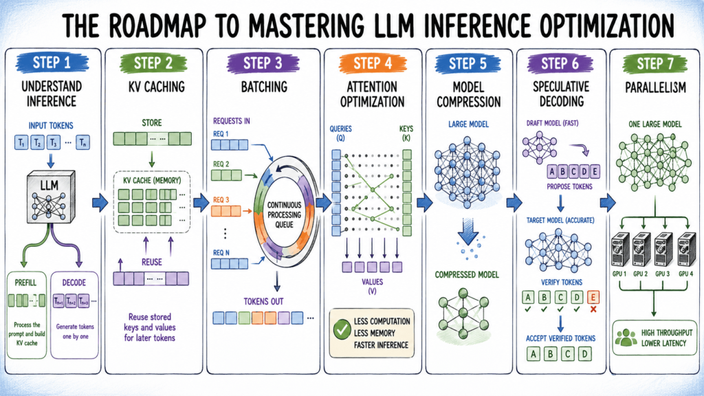 the-roadmap-to-mastering-llm-inference-optimization