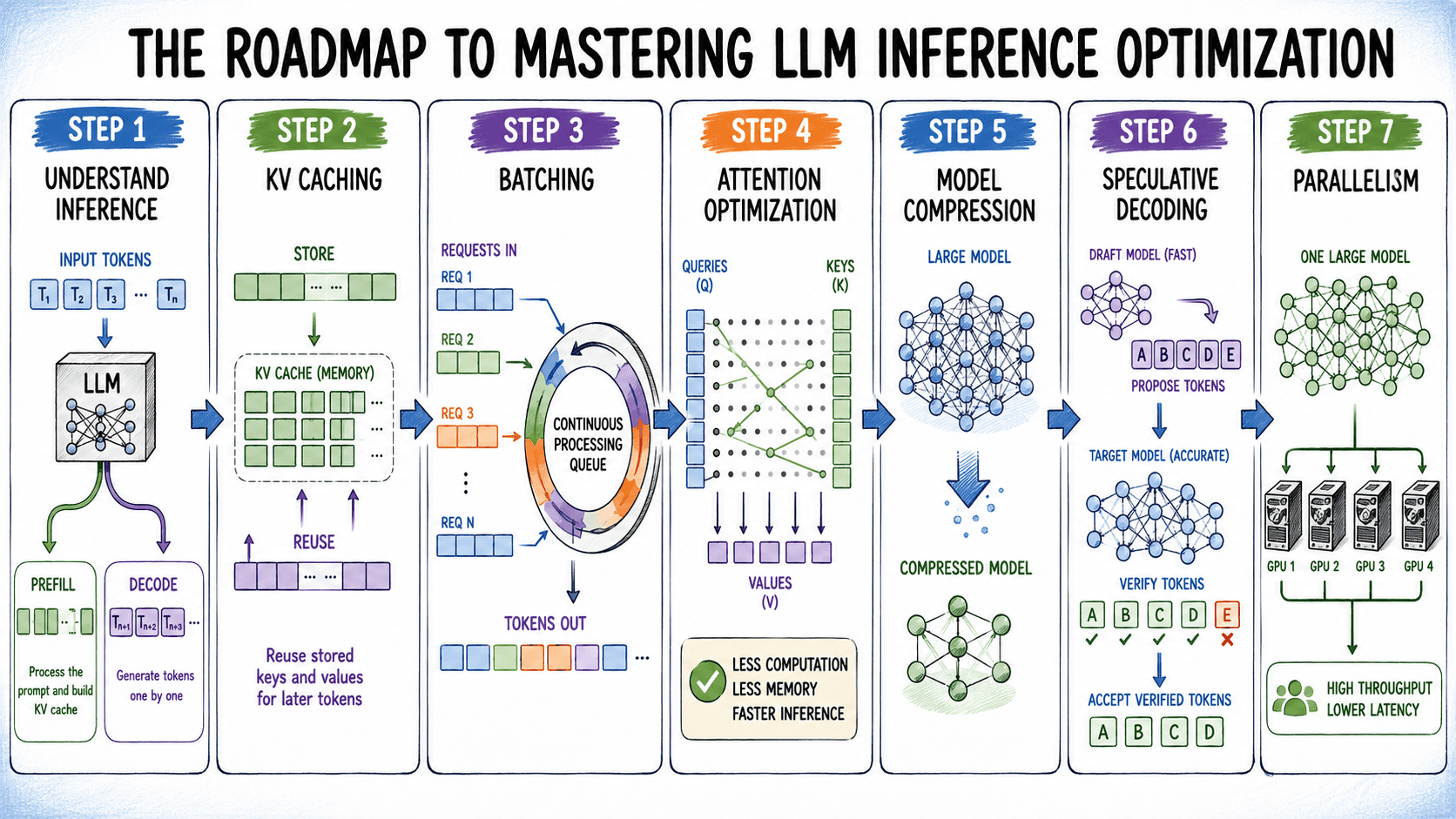 the-roadmap-to-mastering-llm-inference-optimization