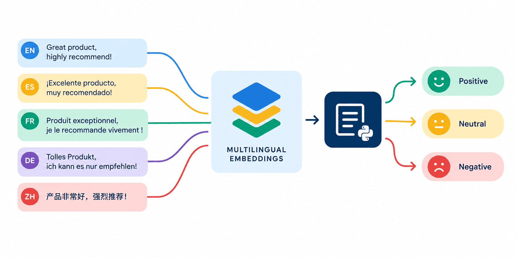 multilingual-text-classification-with-scikit-llm-and-multilingual-embeddings