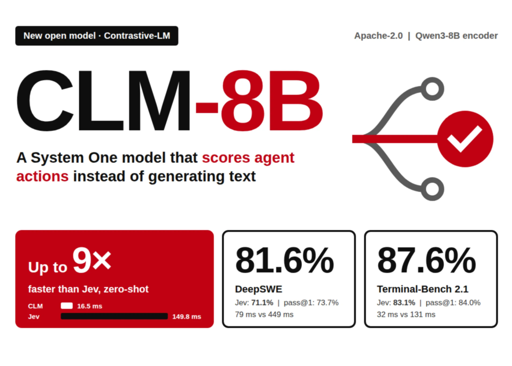 contrastive-lm-releases-clm-8b:-an-open-system-one-model-that-scores-agent-actions-up-to-9×-faster-than-jev