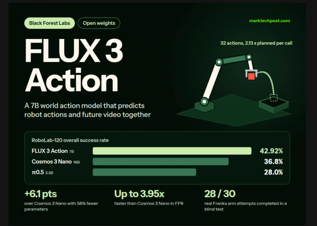 black-forest-labs-releases-flux-3-action:-a-7b-open-weights-world-action-model-that-tops-robolab-120