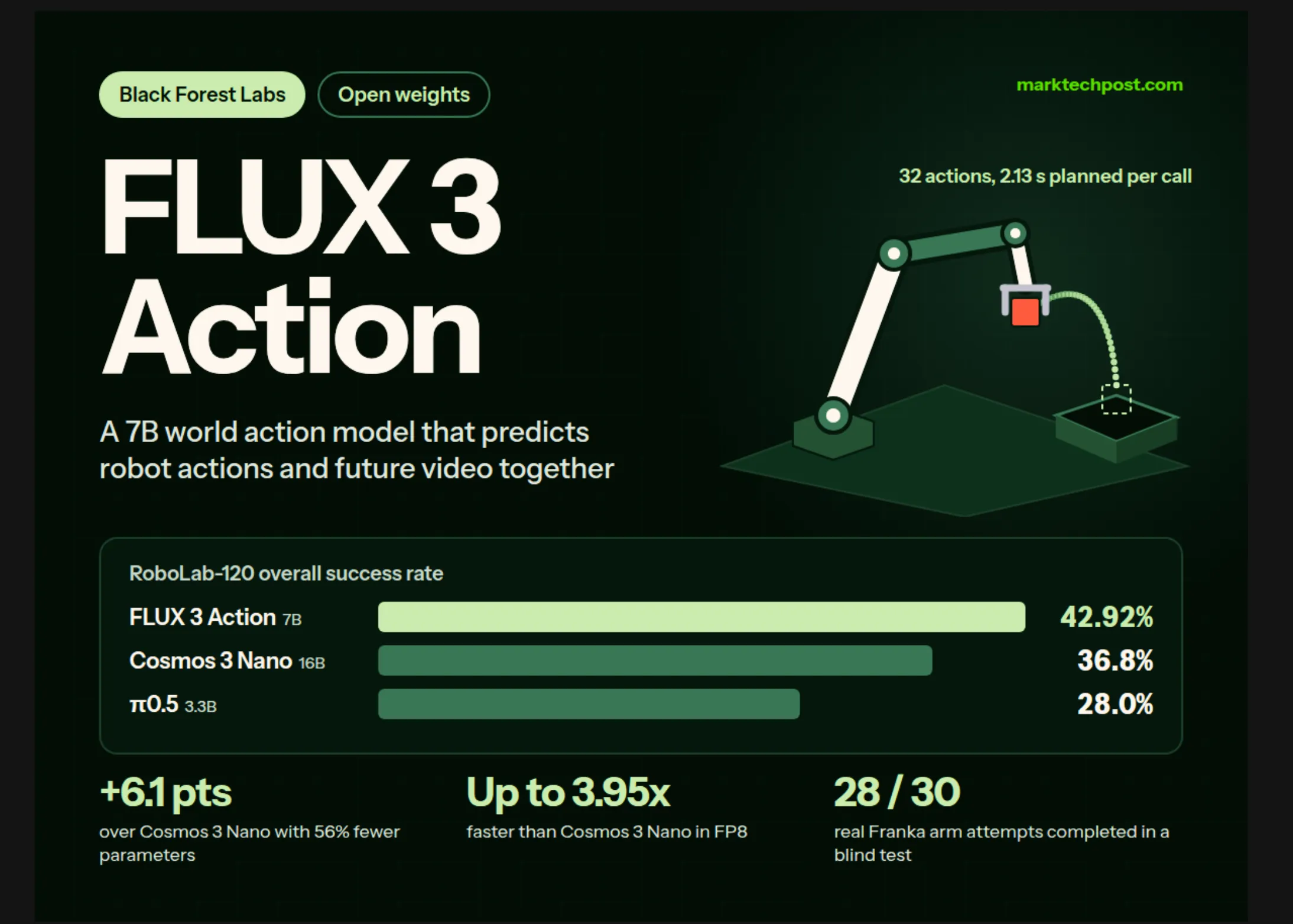 black-forest-labs-releases-flux-3-action:-a-7b-open-weights-world-action-model-that-tops-robolab-120