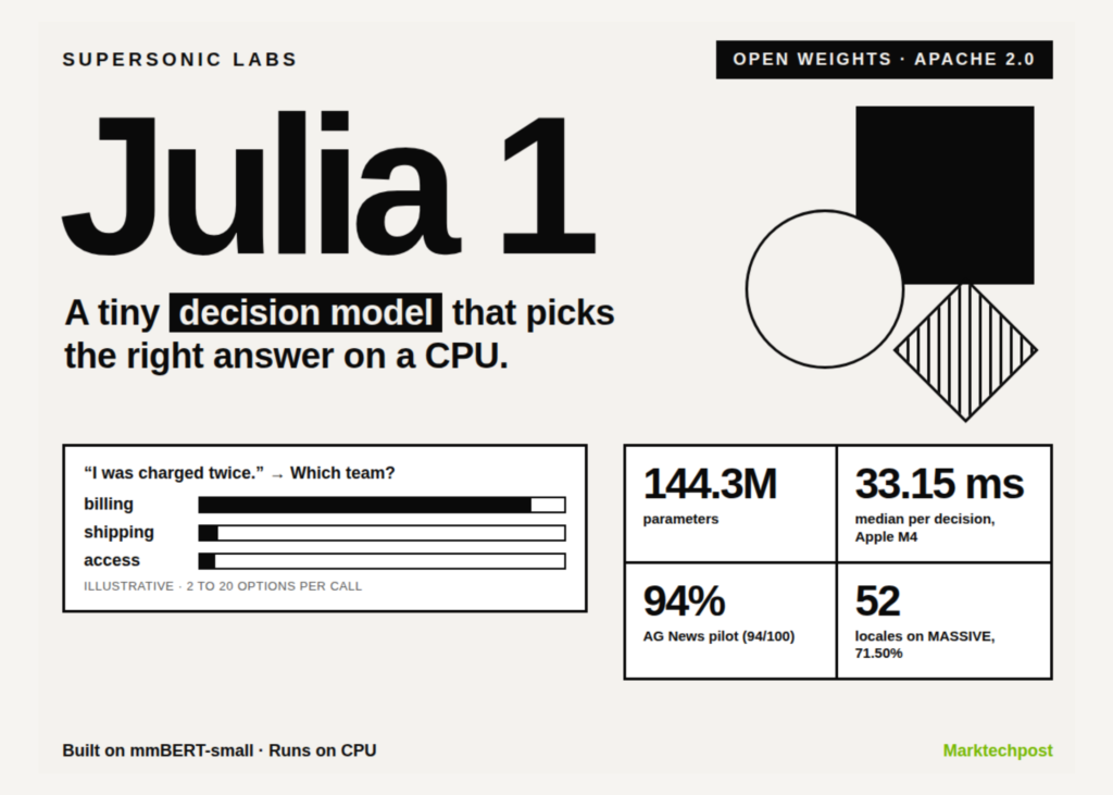 supersonic-labs-releases-julia-1:-a-144.3m-parameter-open-decision-model-that-runs-on-a-cpu