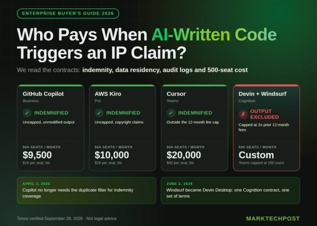 ai-coding-agents-for-enterprise:-ip-indemnity,-data-residency-and-500-seat-cost-compared