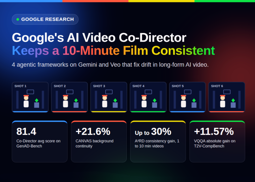 google-research-introduces-an-ai-video-co-director:-4-agentic-frameworks-for-coherent,-minutes-long-video-generation