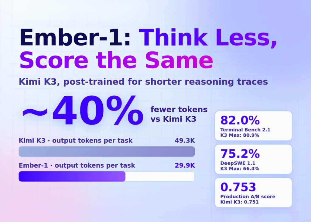 fireworks-ai-releases-ember-1:-a-post-trained-kimi-k3-that-uses-about-40%-fewer-tokens