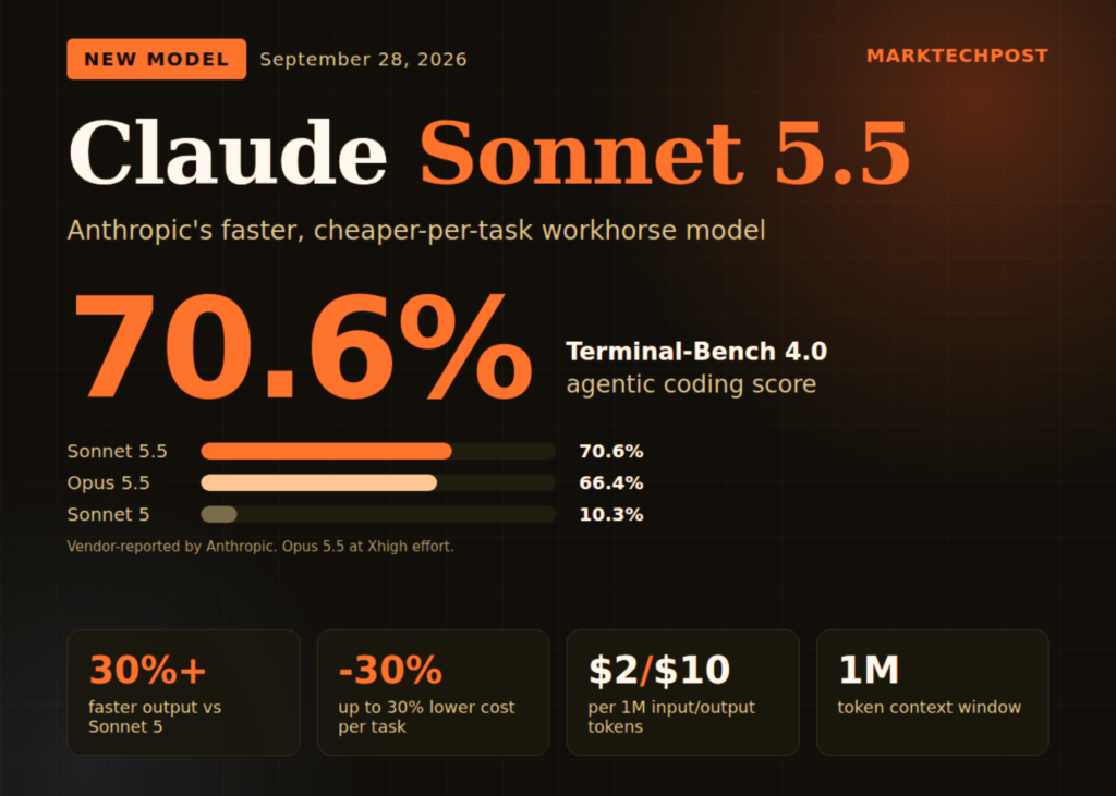 anthropic-releases-claude-sonnet-55:-706%-on-terminal-bench-4.0-at-the-same-$2/$10-price
