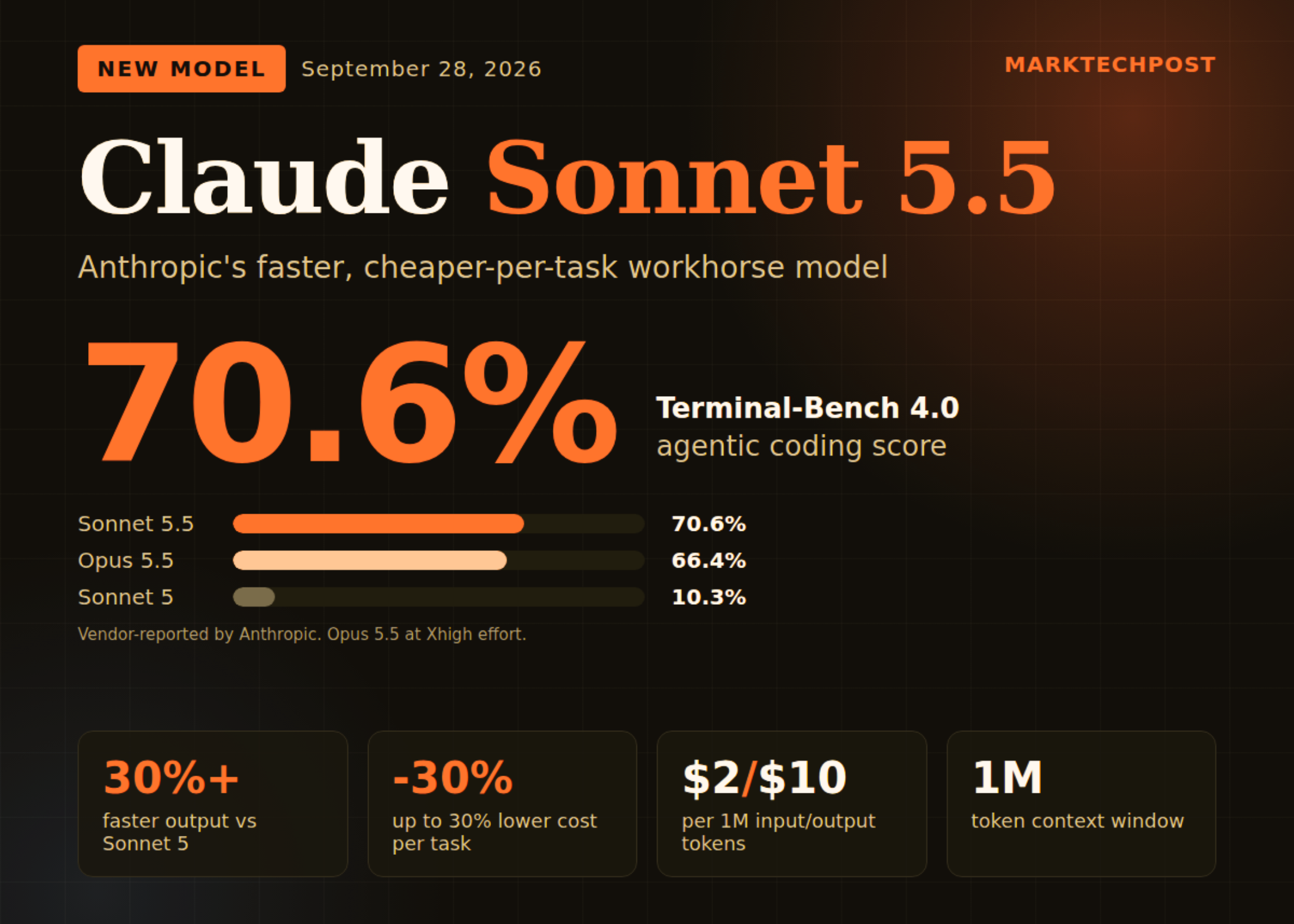 anthropic-releases-claude-sonnet-55:-706%-on-terminal-bench-4.0-at-the-same-$2/$10-price