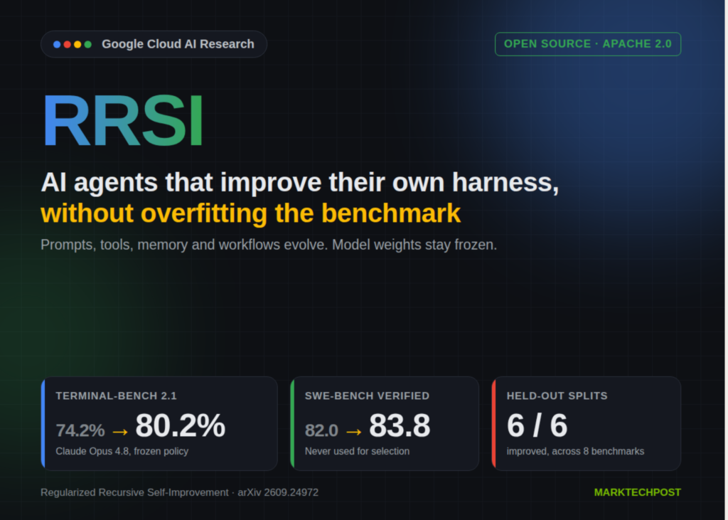 google-research-open-sources-rrsi:-ai-agents-that-improve-their-own-harness-without-overfitting