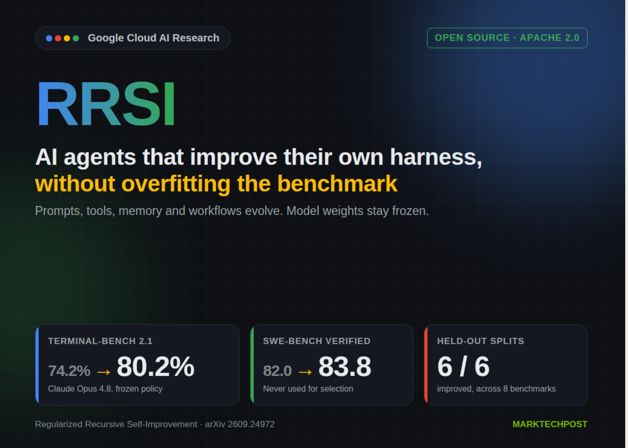 google-research-open-sources-rrsi:-ai-agents-that-improve-their-own-harness-without-overfitting