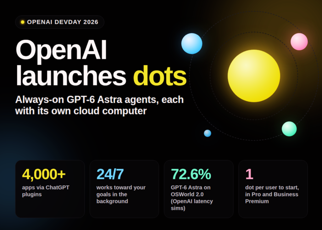openai-launches-dots:-always-on-gpt-6-astra-agents-that-work-from-their-own-cloud-computers