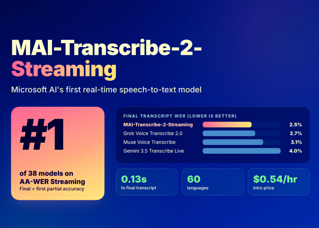 microsoft-ai-releases-mai-transcribe-2-streaming:-#1-real-time-speech-to-text-model-on-artificial-analysis