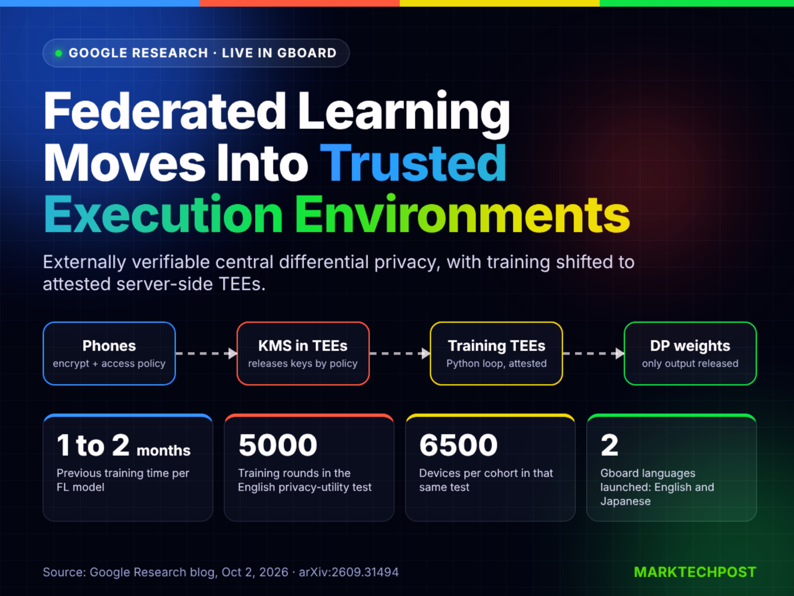 google-research-moves-federated-learning-into-tees:-gboard-now-trains-with-externally-verifiable-differential-privacy