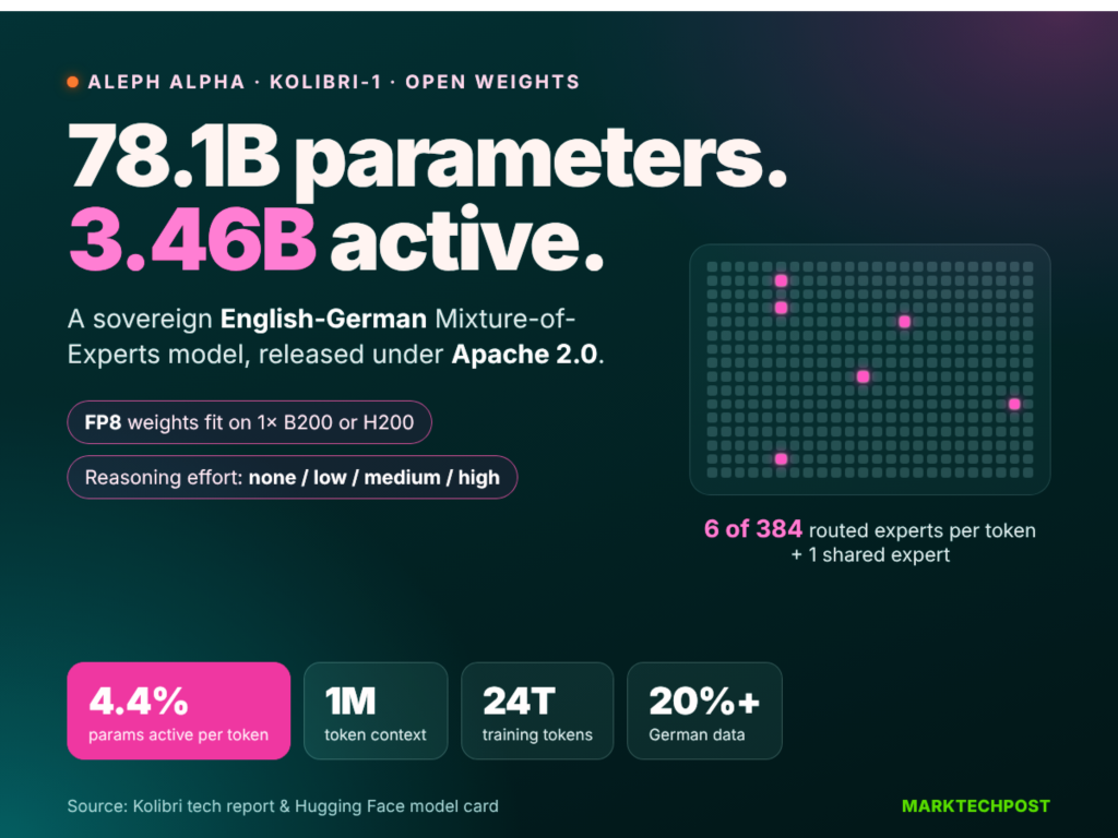 aleph-alpha-releases-kolibri:-a-781b-open-weight-english-german-moe-model-with-only-3.46b-active-parameters