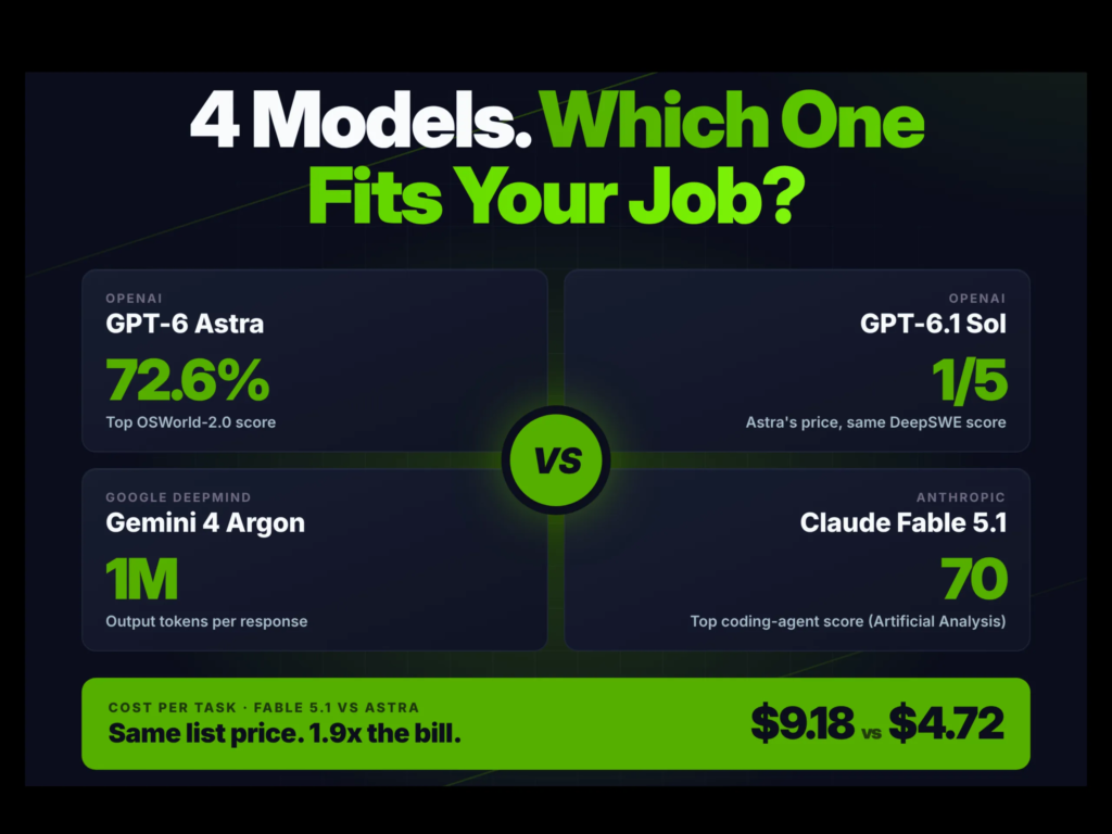 gpt-6-astra-vs-gpt-61-sol-vs-gemini-4-argon-vs-claude-fable-5.1:-which-frontier-model-fits-which-job
