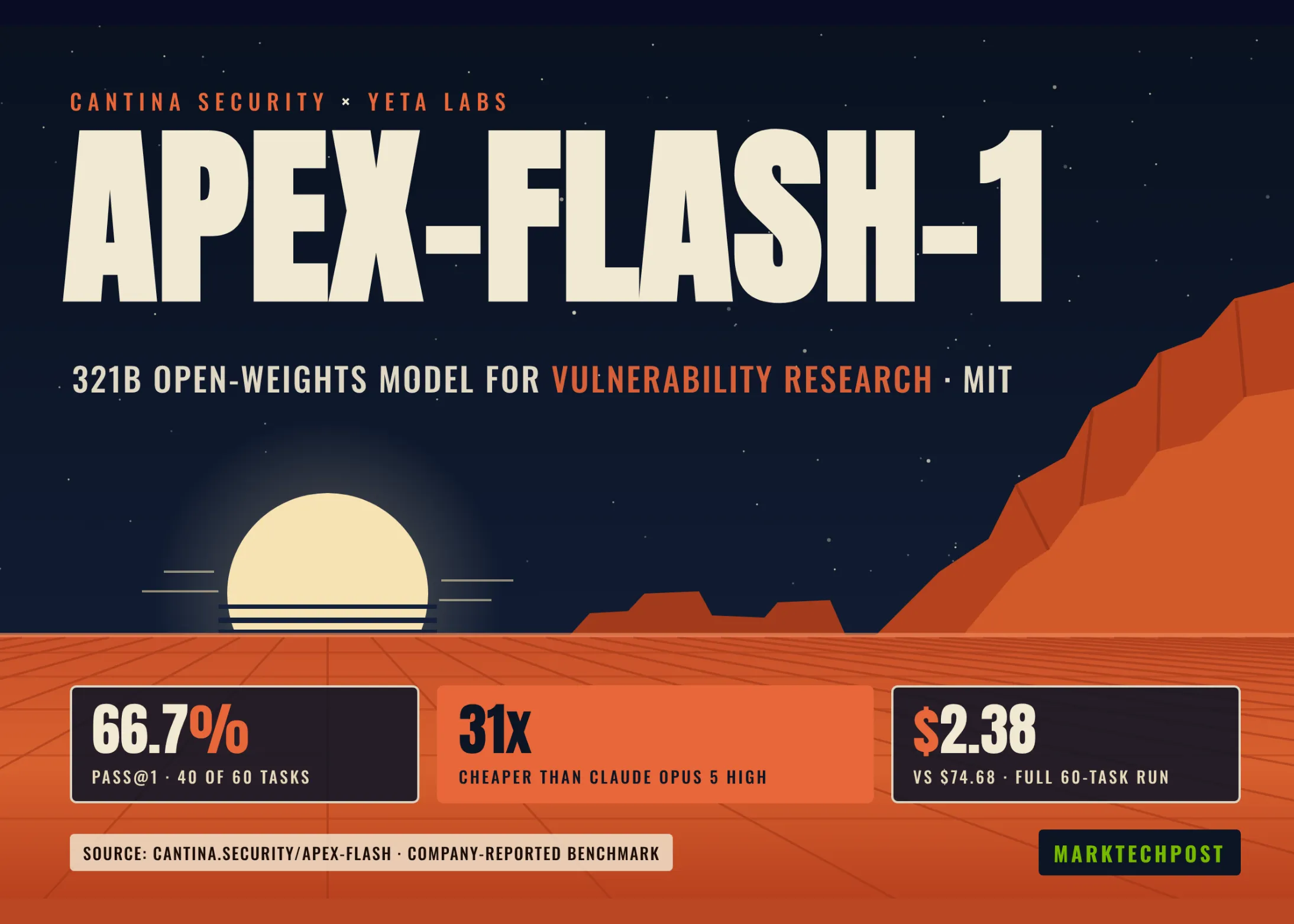 can-an-open-model-do-security-research?-cantina’s-apex-flash-1-solves-40-of-60-held-out-bug-tasks