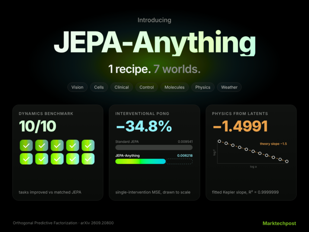 beyond-domain-specific-world-models:-jepa-anything-uses-1-recipe-for-7-fields