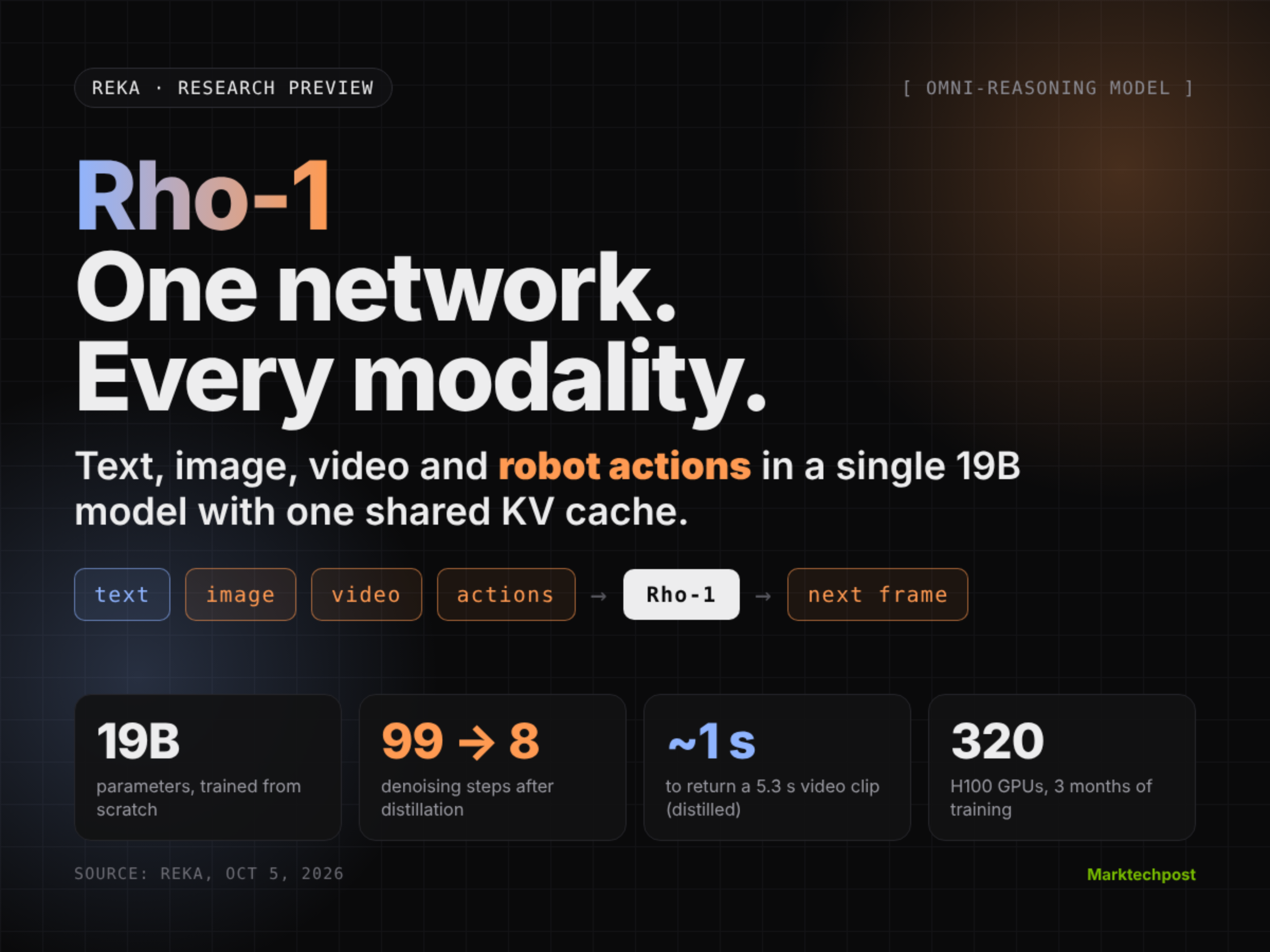 reka-releases-rho-1:-a-19b-omni-reasoning-model-that-understands,-generates-video-and-outputs-robot-actions-in-one