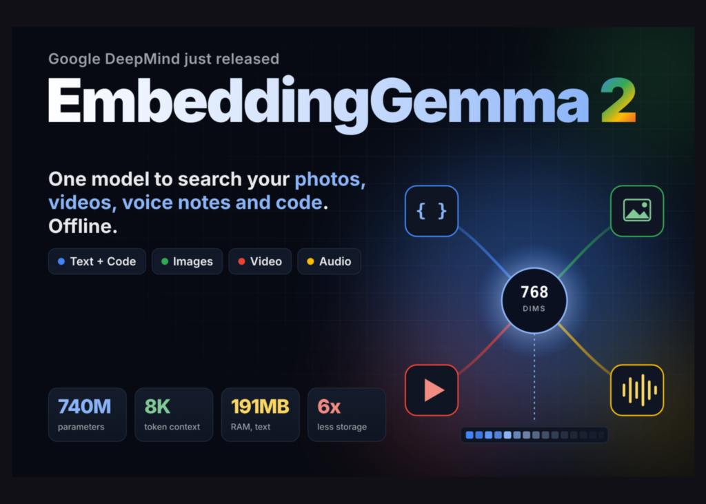google-deepmind-releases-embeddinggemma-2,-a-740m-open-multimodal-embedding-model-built-on-gemma-4