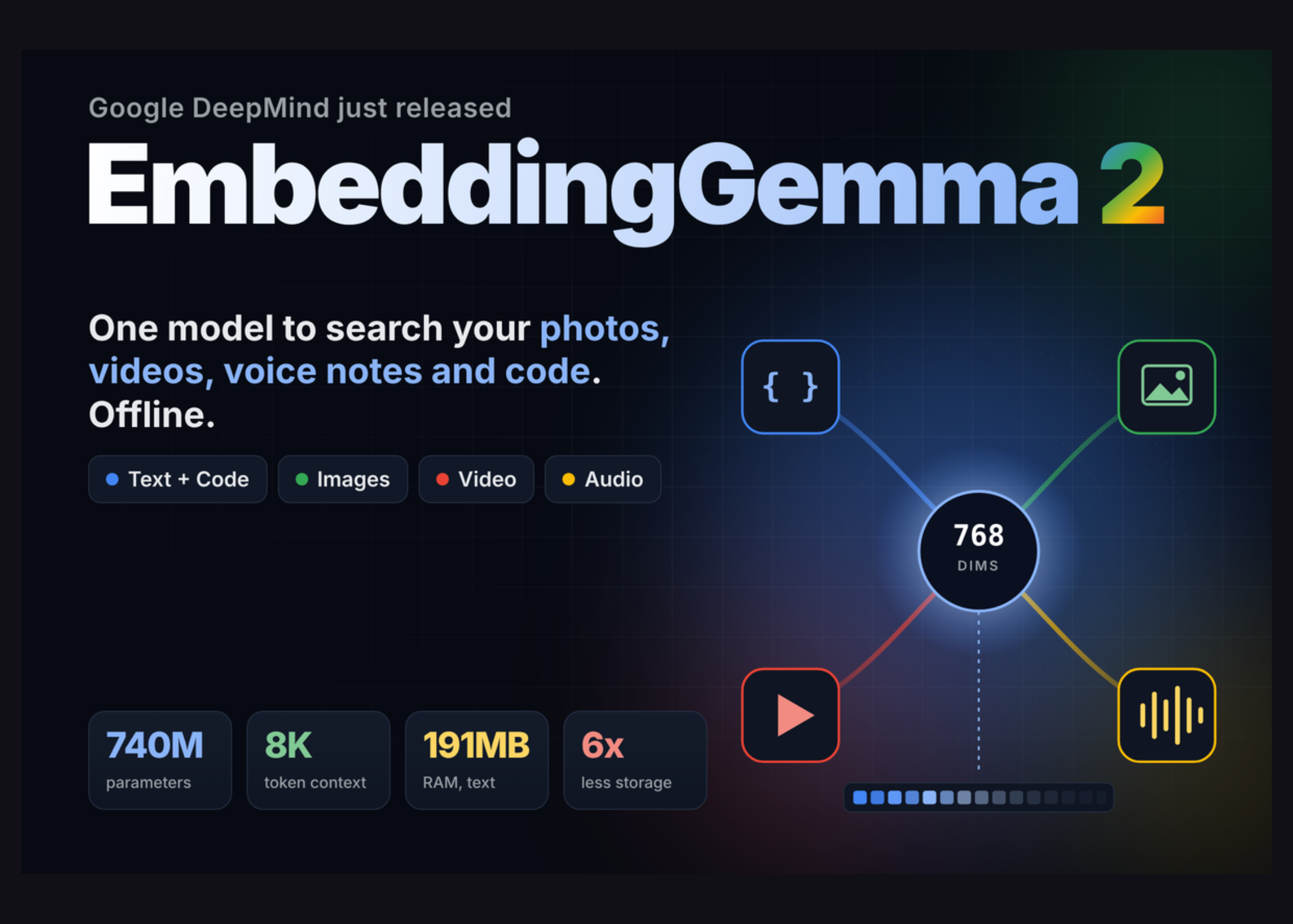 google-deepmind-releases-embeddinggemma-2,-a-740m-open-multimodal-embedding-model-built-on-gemma-4