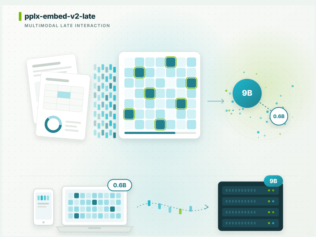 perplexity-ai-releases-pplx-embed-v2-late:-a-06b-edge-model-and-a-9b-model-scoring-92.4%-on-madqa