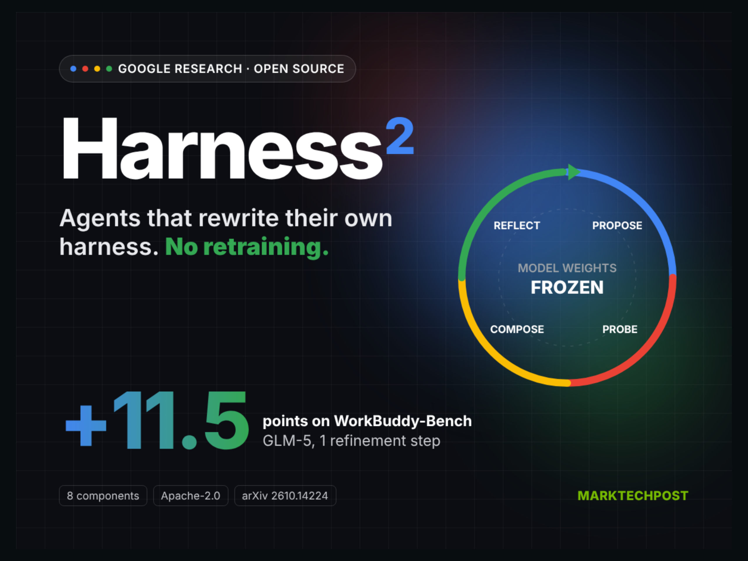 google-open-sources-harness2,-a-recursive-agent-harnessing-framework