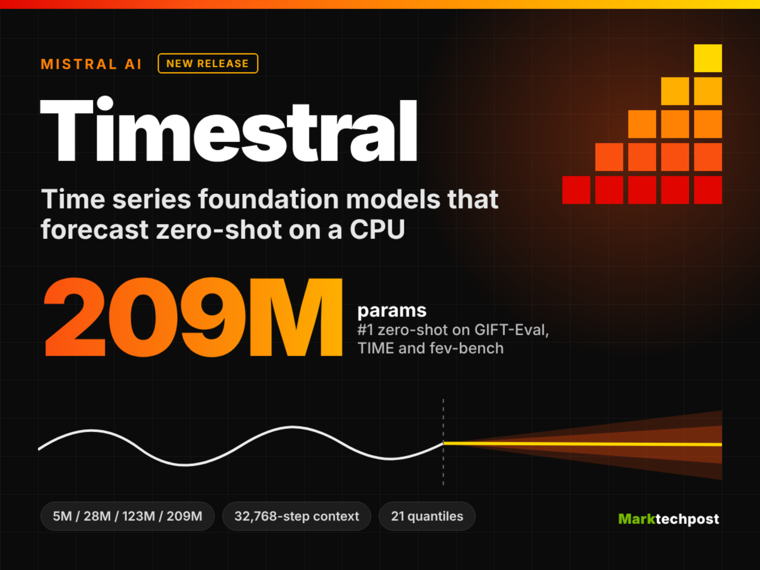 mistral-ai-releases-timestral:-a-209m-forecasting-model-family-that-outperforms-google’s-timesfm-3