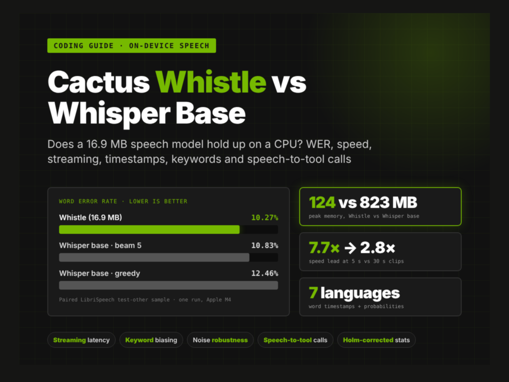 a-coding-guide-to-cactus-whistle:-does-a-16.9-mb-speech-model-hold-up-against-whisper-base?-word-error-rate,-speed,-streaming,-timestamps,-keywords,-and-speech-to-tool-calls-on-a-cpu