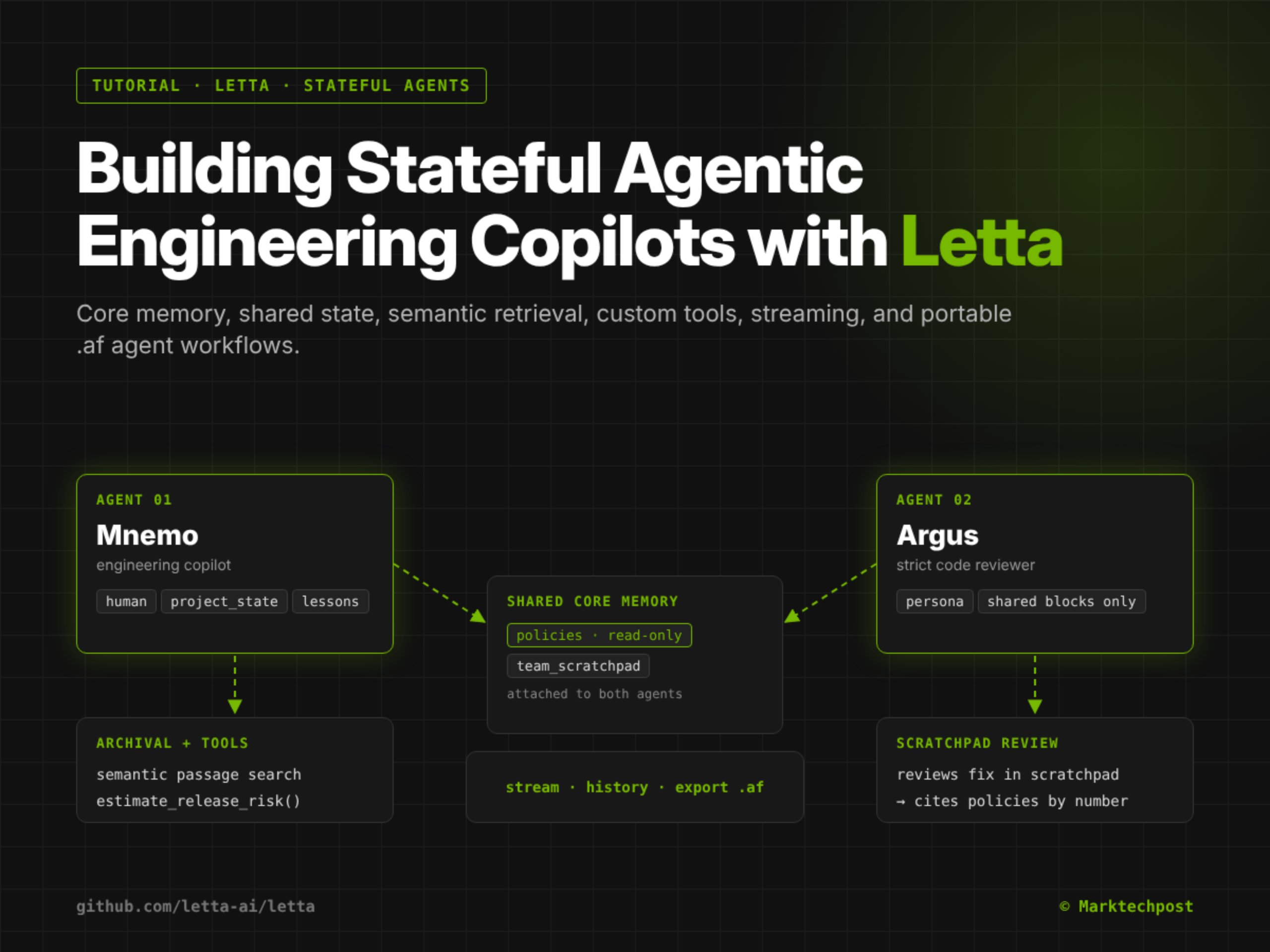stateful-agentic-engineering-copilots-with-letta:-core-memory,-shared-state,-semantic-retrieval,-custom-tools,-streaming,-and-portable-agent-workflows
