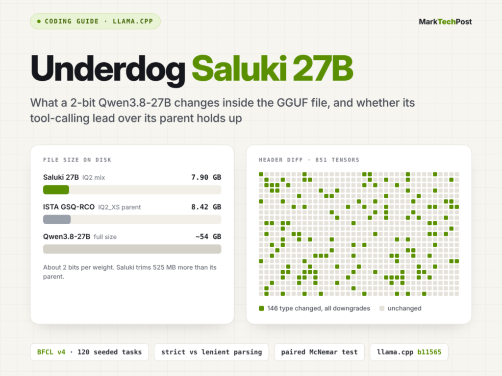 how-to-run-underdog-saluki-27b:-2-bit-qwen3.8-27b-tool-calling-guide