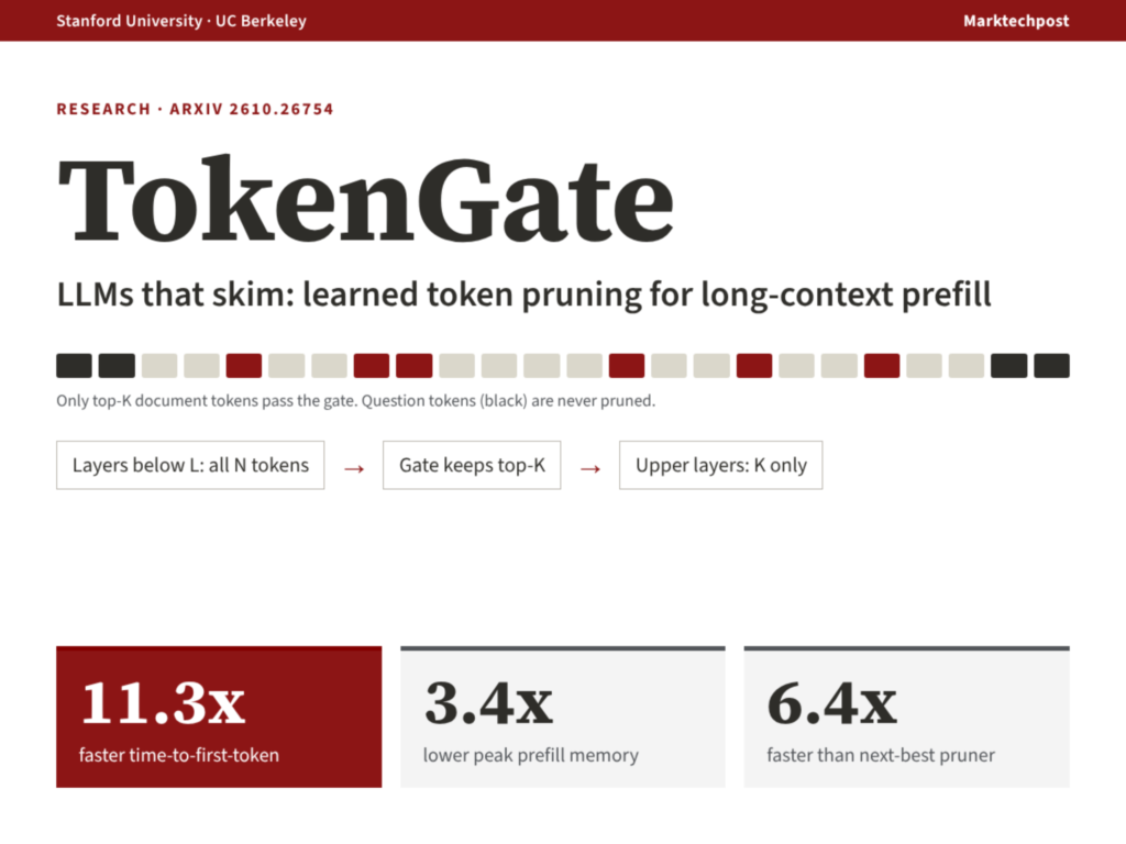 researchers-from-stanford-and-uc-berkeley-introduce-tokengate:-token-gated-attention-makes-long-context-prefill-up-to-11.3x-faster